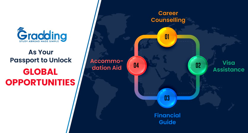 Explore how Gradding helps students to unlock global opportunities